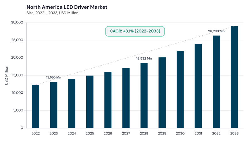 North America LED Driver Market size and growth forecast (2022-2033)