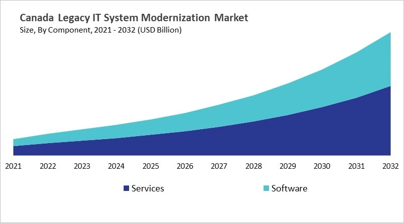 North America Legacy IT System Modernization Market Size by Segmentation Specific with Country