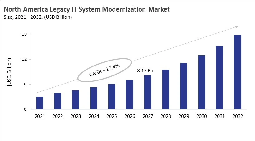 North America Legacy IT System Modernization Market Size, 2021 - 2032