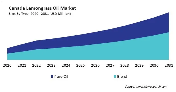 North America Lemongrass Oil Market North America Lemongrass Oil Market