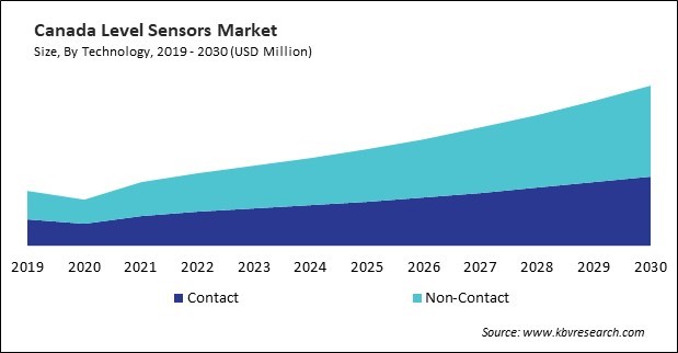 North America Level Sensors Market