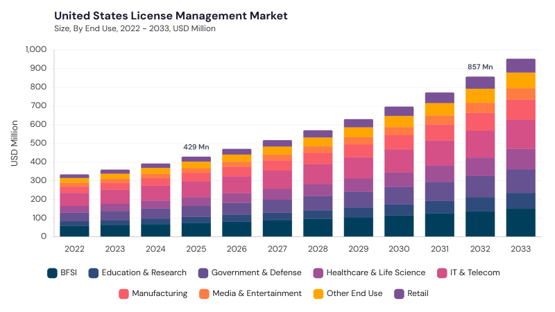 North America License Management Market segment size and growth forecast