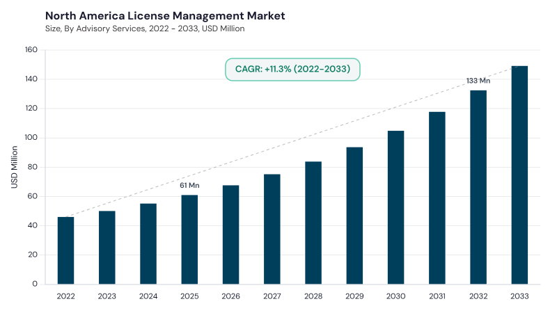 North America License Management Market Report URL: north-america-license-management-market size and growth forecast (2022-2033)