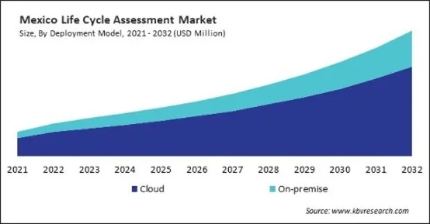 North America Life Cycle Assessment Market