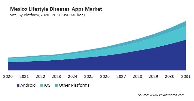 North America Lifestyle Diseases Apps Market North America Lifestyle Diseases Apps Market