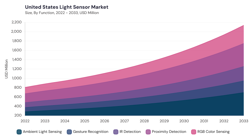 North America Light Sensor Market segment size and growth forecast North America Light Sensor Market segment size and growth forecast