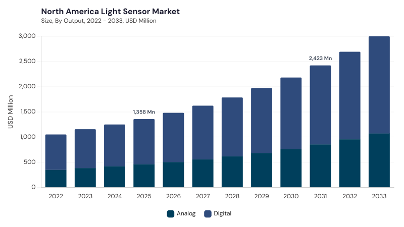 North America Light Sensor Market size and growth forecast (2022-2033) North America Light Sensor Market size and growth forecast (2022-2033)