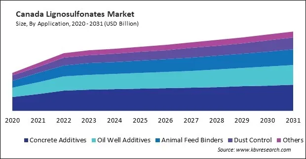 North America Lignosulfonates Market North America Lignosulfonates Market