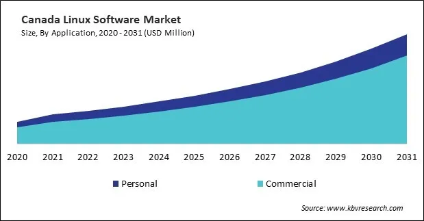 North America Linux Software Market North America Linux Software Market