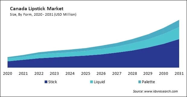 North America Lipstick Market North America Lipstick Market