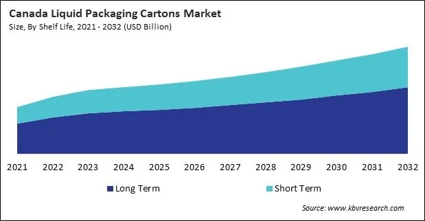 North America Liquid Packaging Cartons Market North America Liquid Packaging Cartons Market