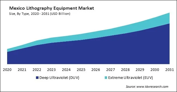 North America Lithography Equipment Market North America Lithography Equipment Market