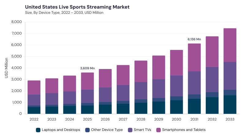 North America Live Sports Streaming Market segment size and growth forecast