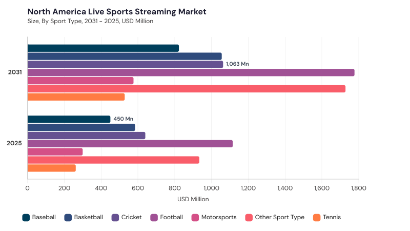 North America Live Sports Streaming Market size and growth forecast (2022-2033)