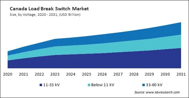 North America Load Break Switch Market
