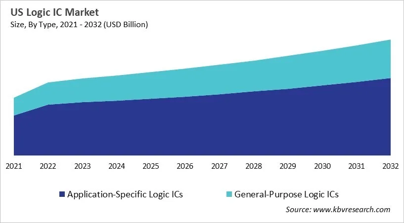 Country Logic IC Market Size by Segmentation Country Logic IC Market Size by Segmentation