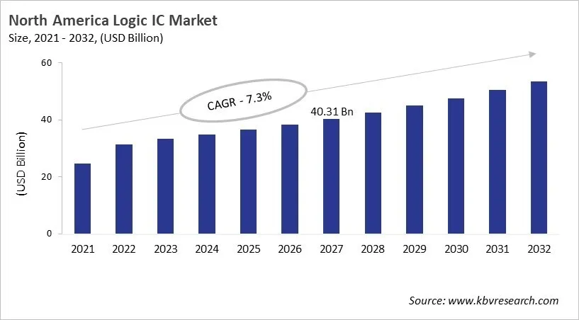 North America Logic IC Market Size, 2021 - 2032 North America Logic IC Market Size, 2021 - 2032