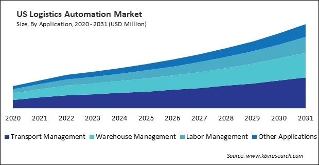 North America Logistics Automation Market