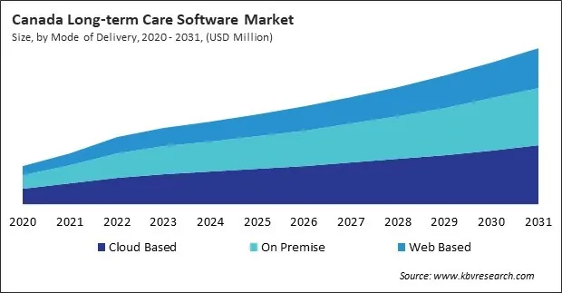 North America Long-term Care Software Market North America Long-term Care Software Market