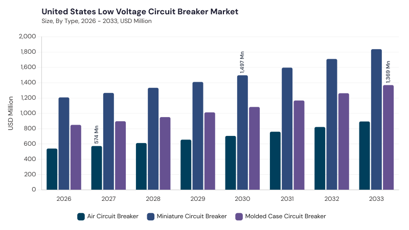 North America Low Voltage Circuit Breaker Market segment size and growth forecast