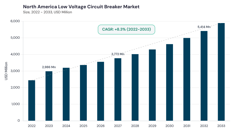 North America Low Voltage Circuit Breaker Market size and growth forecast (2022-2033)