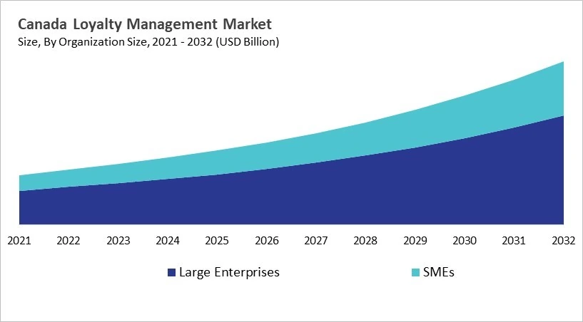 North America Loyalty Management Market Size by Segmentation Specific with Country North America Loyalty Management Market Size by Segmentation Specific with Country