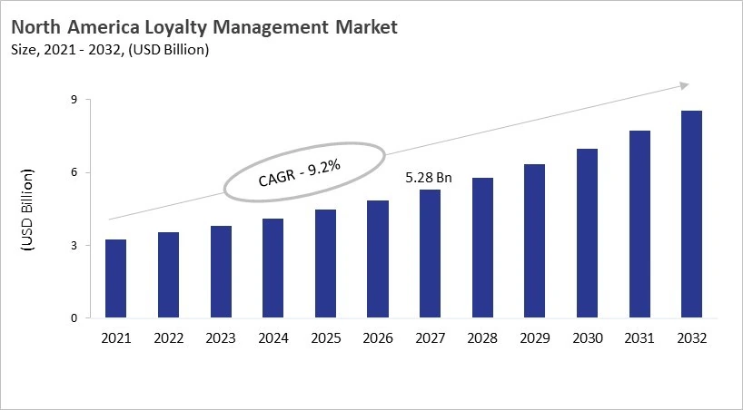 North America Loyalty Management Market Size, 2021 - 2032 North America Loyalty Management Market Size, 2021 - 2032