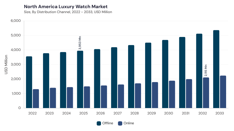 North America Luxury Watch Market segment size and growth forecast North America Luxury Watch Market segment size and growth forecast