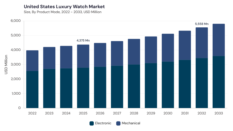 North America Luxury Watch Market size and growth forecast (2022-2033) North America Luxury Watch Market size and growth forecast (2022-2033)