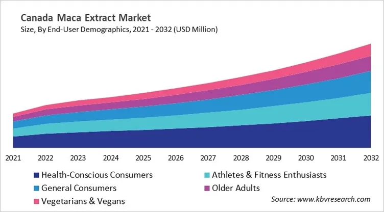 Country Maca Extract Market Size by Segmentation Country Maca Extract Market Size by Segmentation