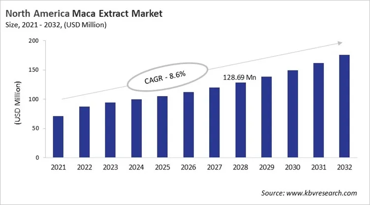 North America Maca Extract Market Size, 2021 - 2032 North America Maca Extract Market Size, 2021 - 2032
