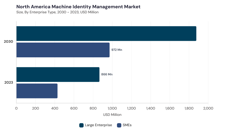 North America Machine Identity Management Market segment size and growth forecast