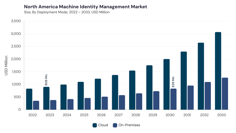 North America Machine Identity Management Market size and growth forecast (2022-2033)