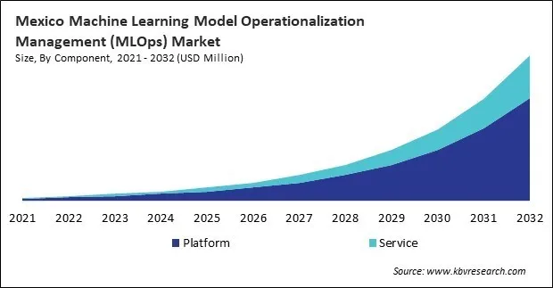 North America Machine Learning Model Operationalization Management (MLOps) Market