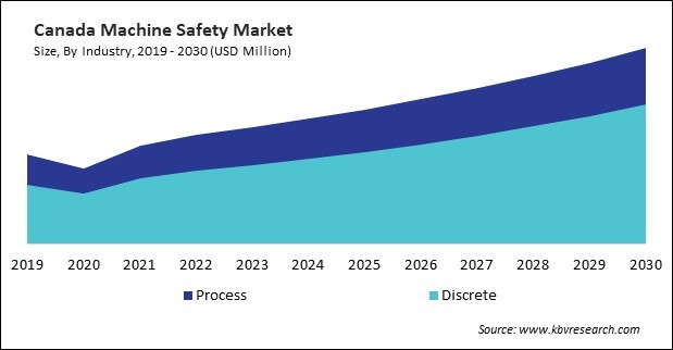 North America Machine Safety Market