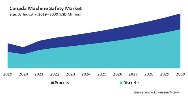 North America Machine Safety Market North America Machine Safety Market