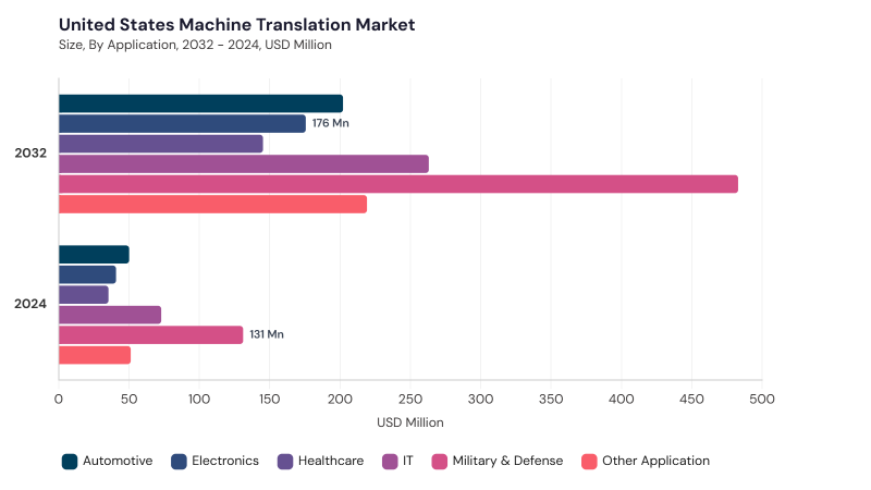 North America Machine Translation Market segment size and growth forecast