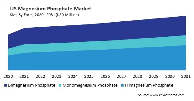 North America Magnesium Phosphate Market 
