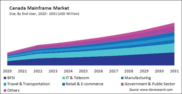 North America Mainframe Market North America Mainframe Market