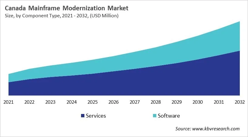 Country Mainframe Modernization Market Size by Segmentation
