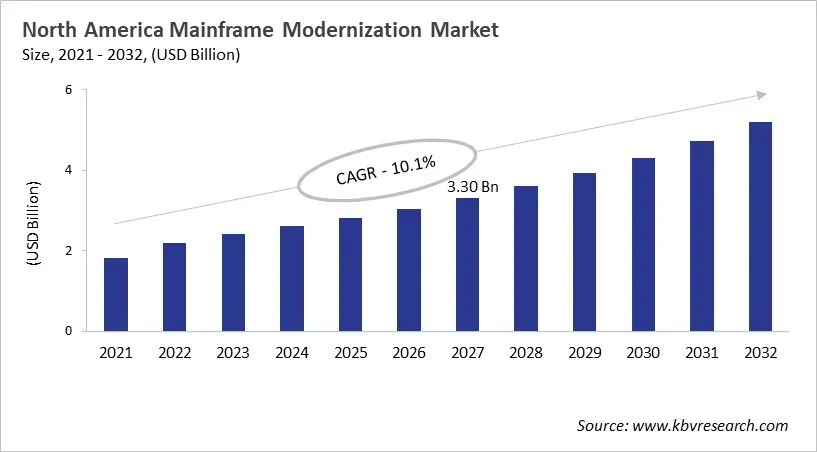 North America Mainframe Modernization Market Size, 2021 - 2032