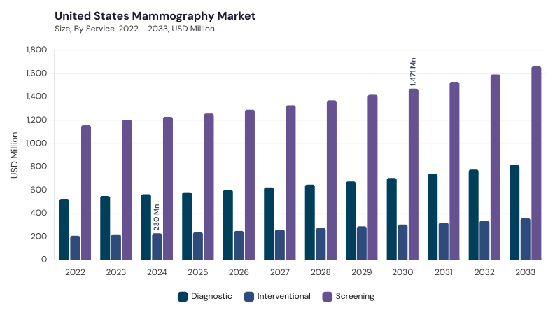 North America Mammography Market segment size and growth forecast North America Mammography Market segment size and growth forecast