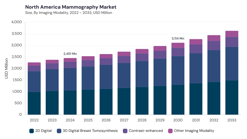 North America Mammography Market size and growth forecast (2022-2033) North America Mammography Market size and growth forecast (2022-2033)