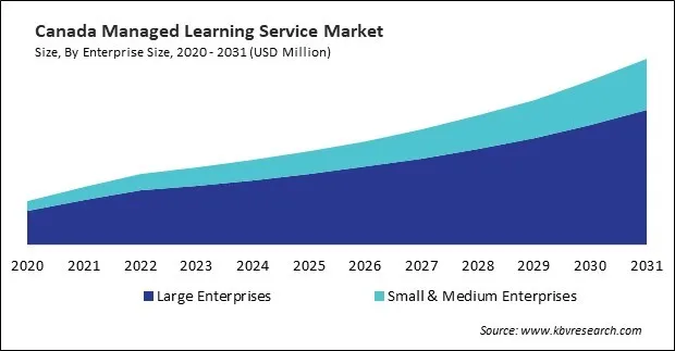 North America Managed Learning Service Market North America Managed Learning Service Market