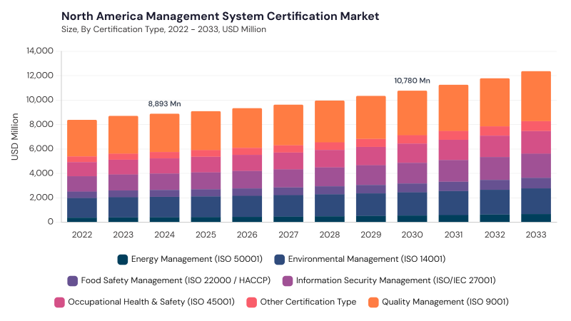 North America Management System Certification Market segment size and growth forecast North America Management System Certification Market segment size and growth forecast