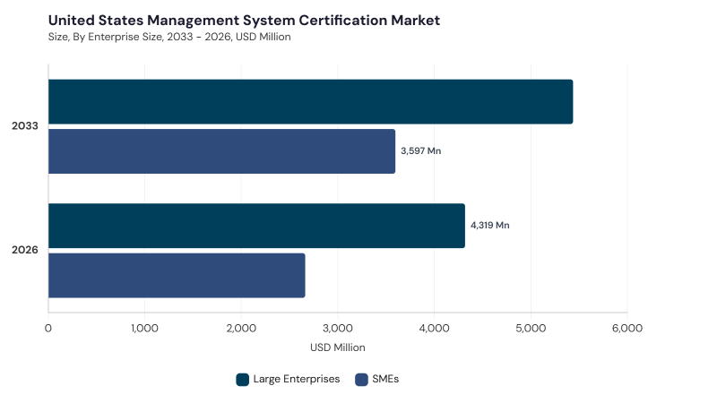 North America Management System Certification Market size and growth forecast (2022-2033) North America Management System Certification Market size and growth forecast (2022-2033)