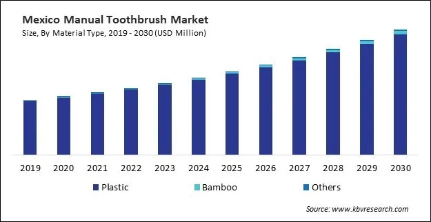 North America Manual Toothbrush Market