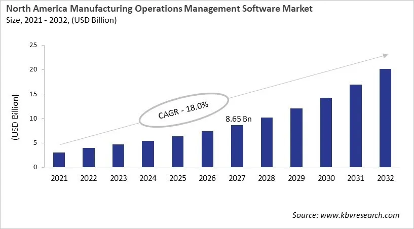 North America Manufacturing Operations Management Software Market Size, 2021 - 2032 North America Manufacturing Operations Management Software Market Size, 2021 - 2032