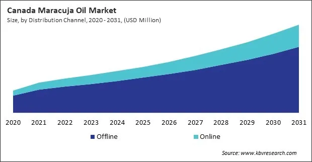 North America Maracuja Oil Market North America Maracuja Oil Market