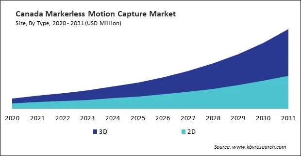 North America Markerless Motion Capture Market North America Markerless Motion Capture Market